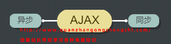 AJAX同步操作和异步操作的区别是什么?