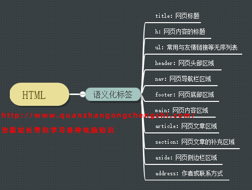 常用的HTML语义化标签有哪些？
