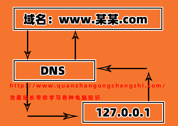 DNS协议是什么？