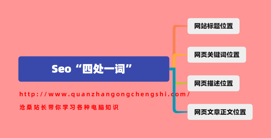 SEO中“四处一词”是什么意思？